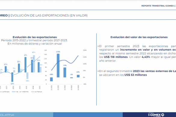 Crecieron las exportaciones de La Pampa en el primer semestre de 2023